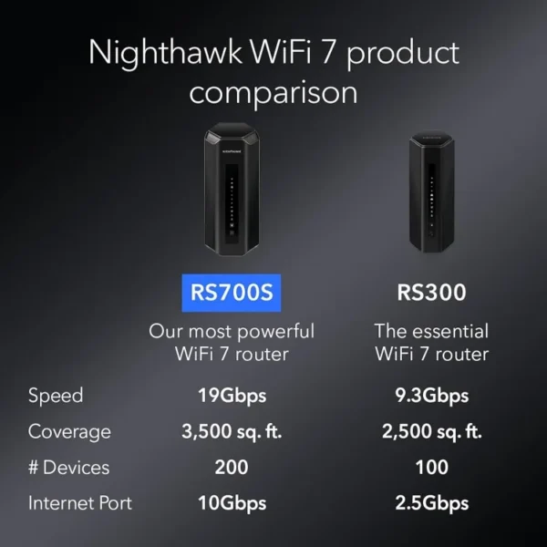 Nighthawk Tri-Band WiFi 7 Router (RS700S) - BE19000 Wireless Speed (up to 19Gbps) – 10 Gig Port - Coverage up to 3,500 sq. ft. - Image 6